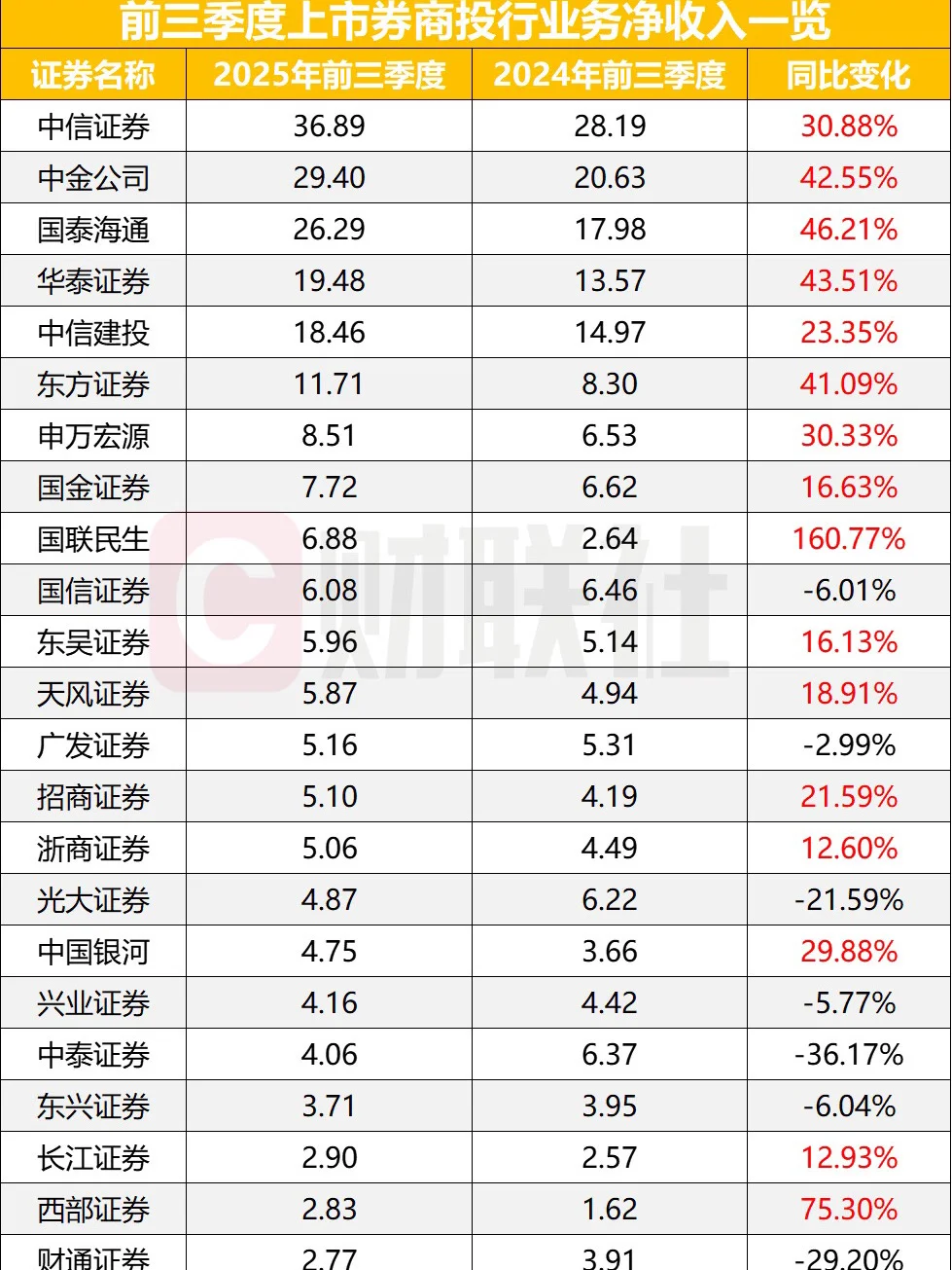 25前三季度券商业绩排名