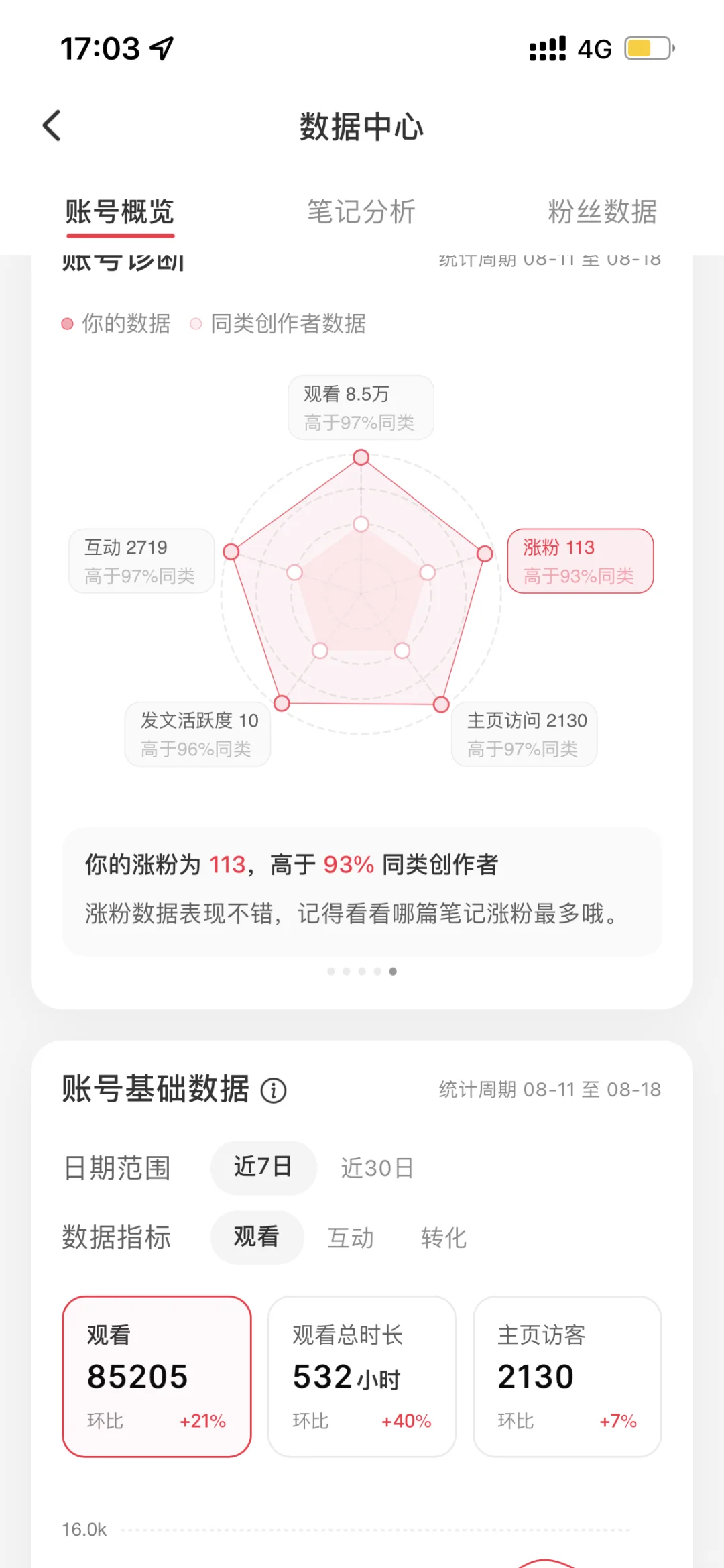 近7日数据分析🤔流量高的几篇共性：利他性
