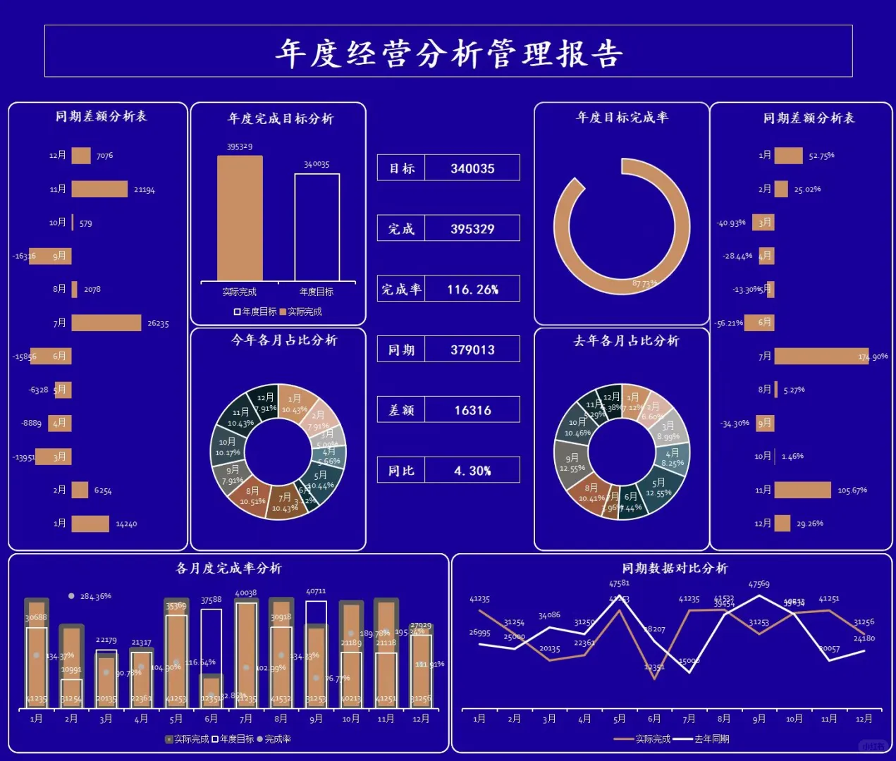 老板就喜欢这样看这种经营分析报告！