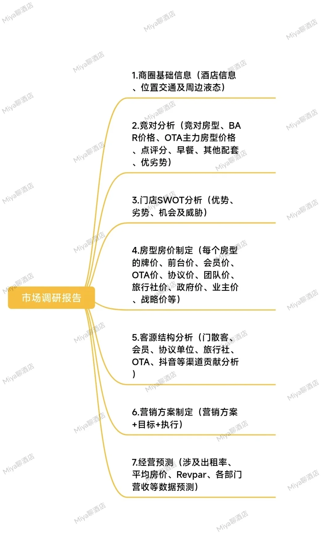 酒店市场调研怎么做？｜一张图说清楚