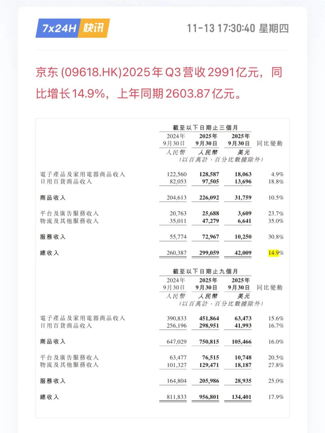 京东被大摩下调评级，但是业绩也还行🤔