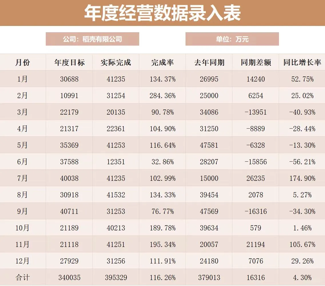 老板就喜欢这样看这种经营分析报告！