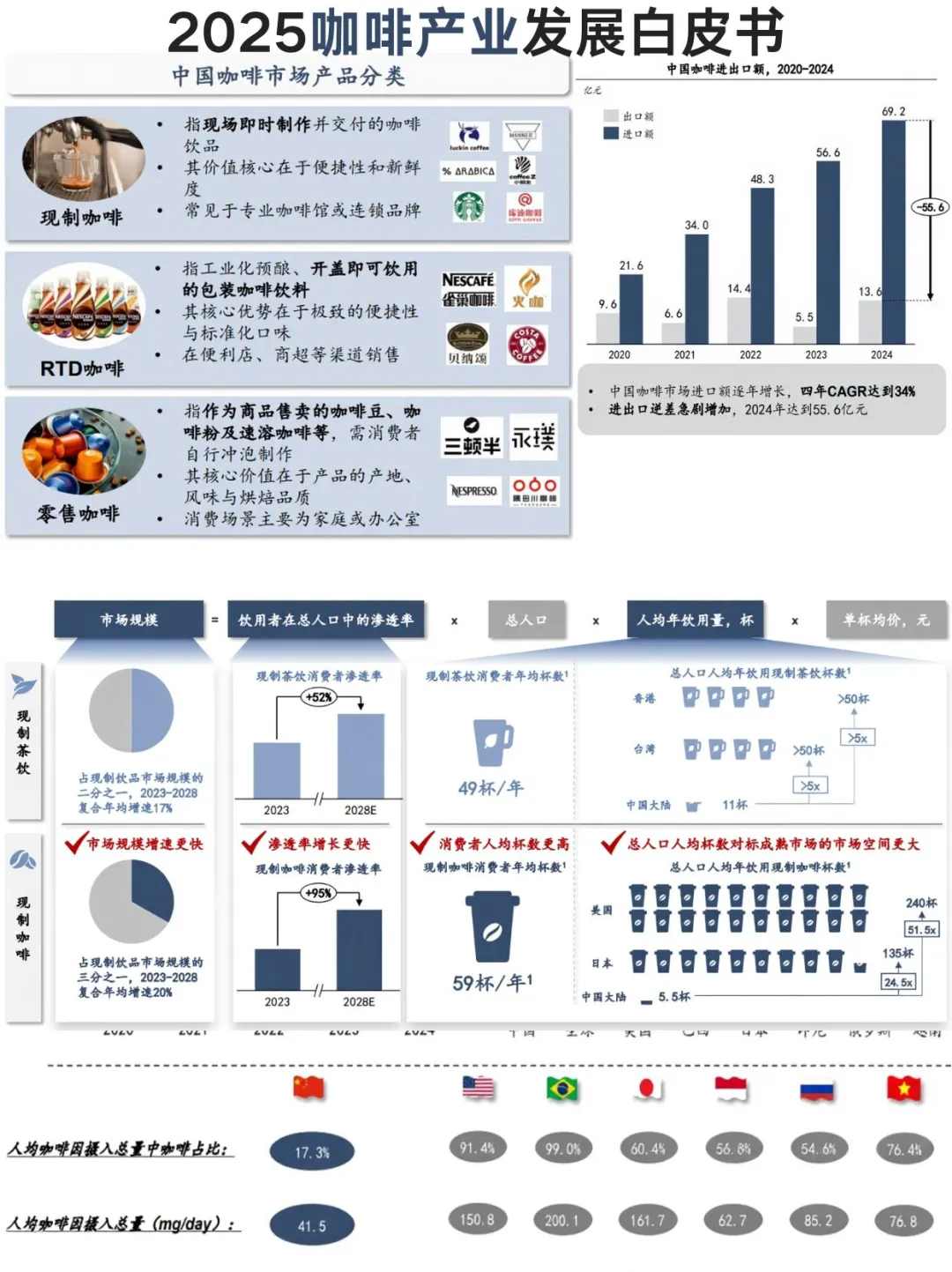 ☕生活仪式感 | 2025咖啡产业全拆解