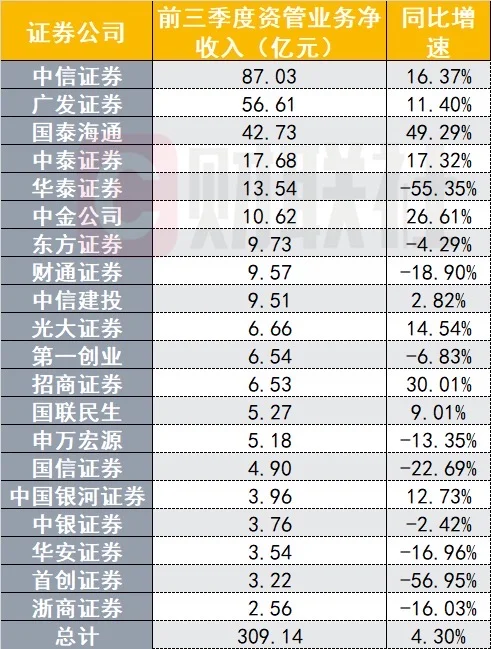 25前三季度券商业绩排名