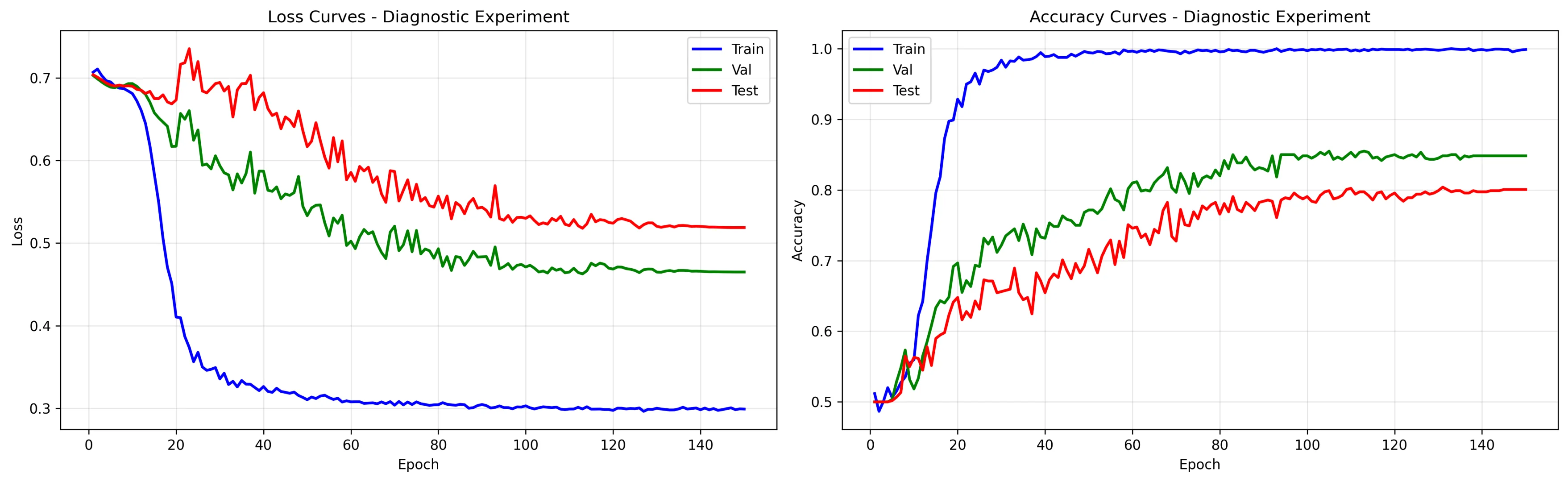 求助测试集loss一直不下降是为什么