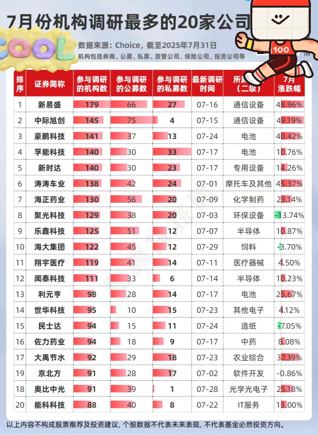 7月机构调研最多的20家上市公司