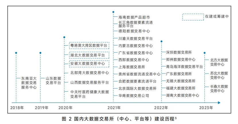 国内的数据交易机构