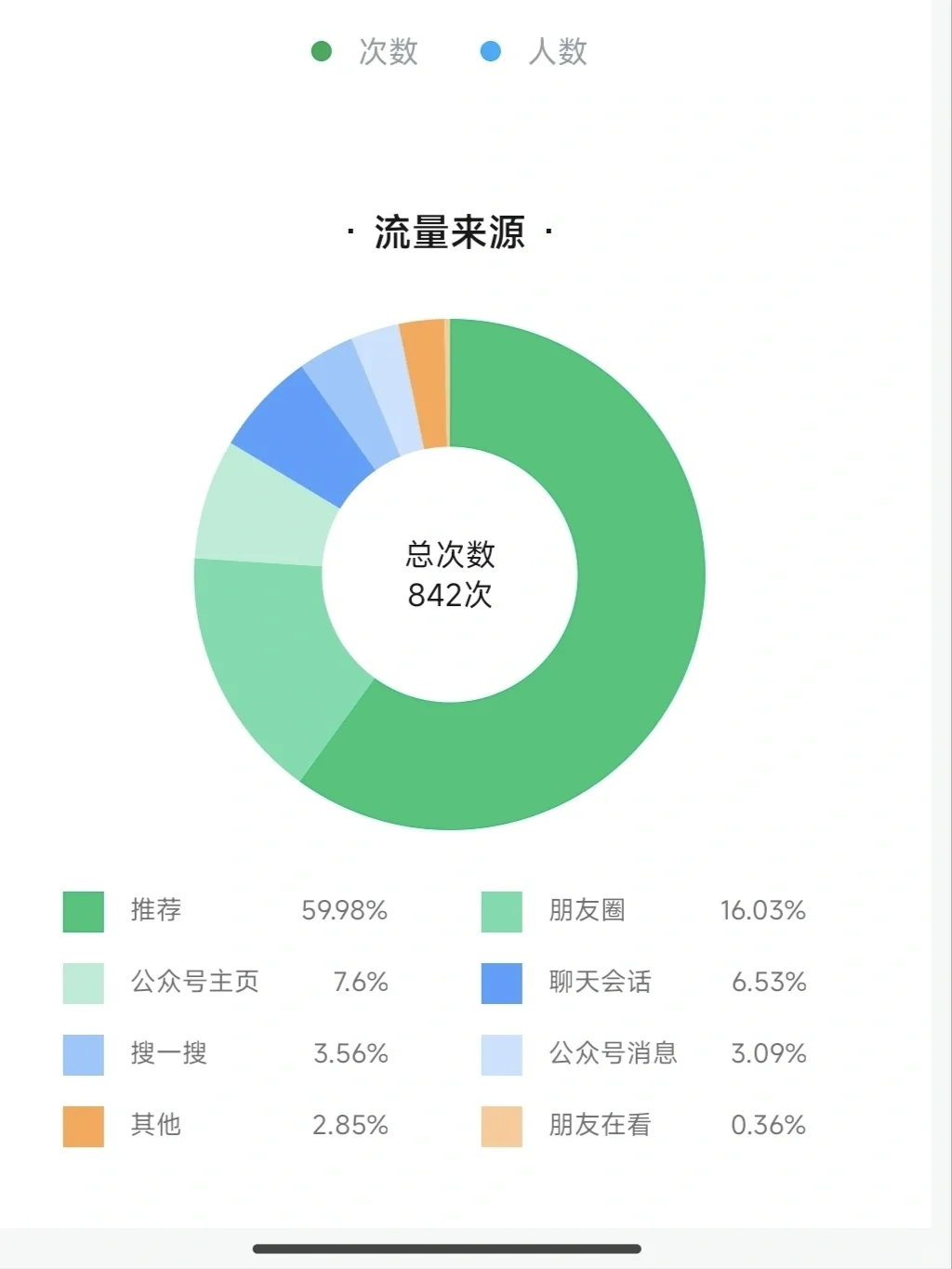 坚持做公众号，数据复盘第二天