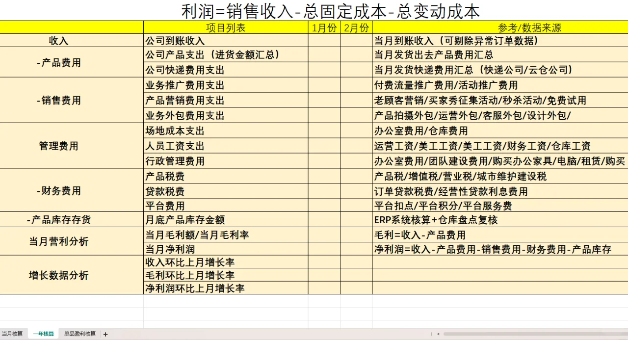 跨境电商店铺盈利分析表格