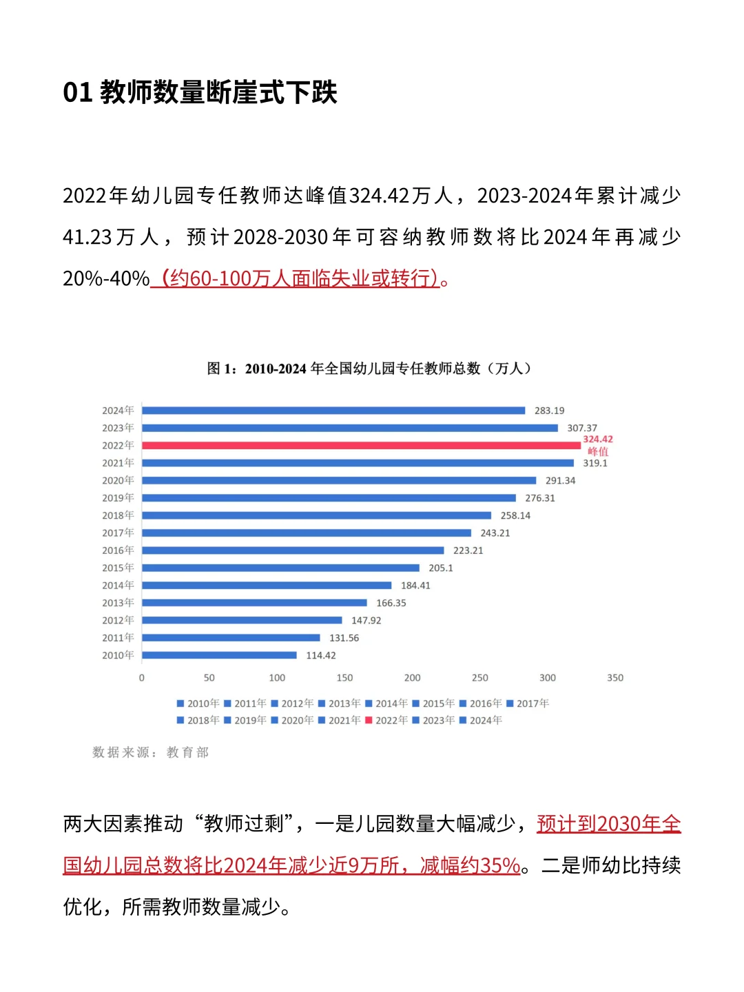 大洗牌！2025-2030幼师将减少40%🌧️