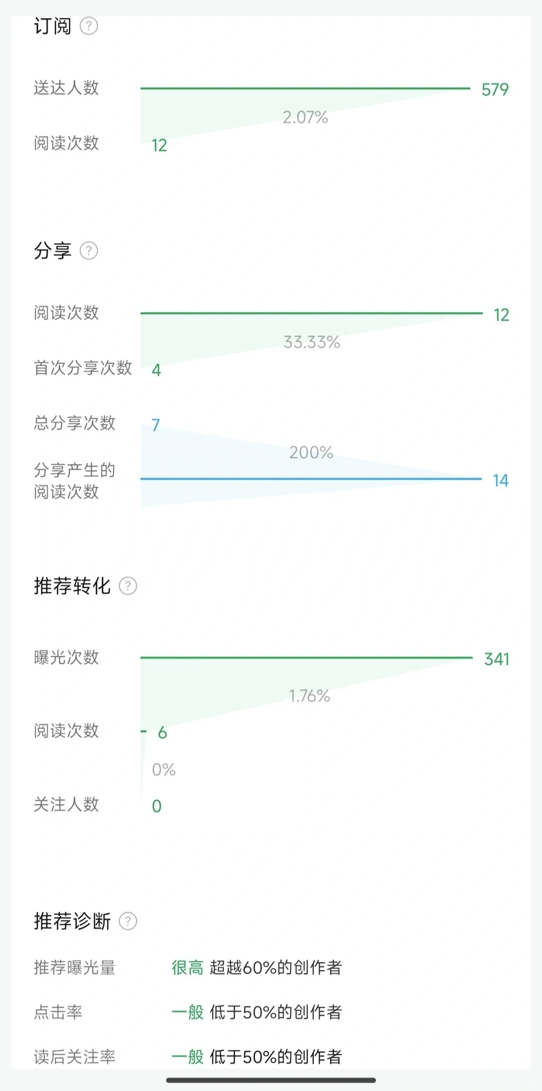 坚持做公众号，数据复盘第二天