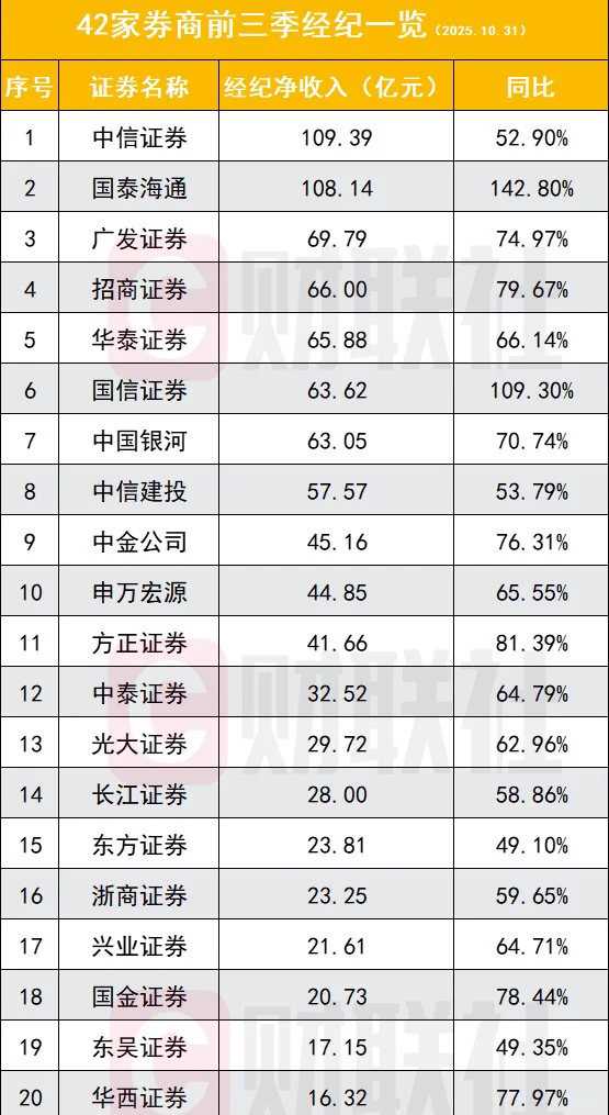 25前三季度券商业绩排名