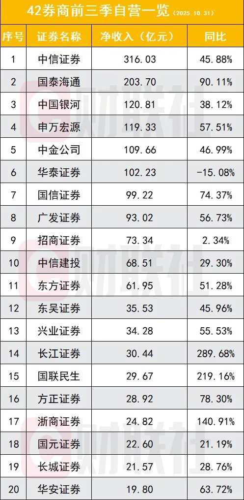 25前三季度券商业绩排名