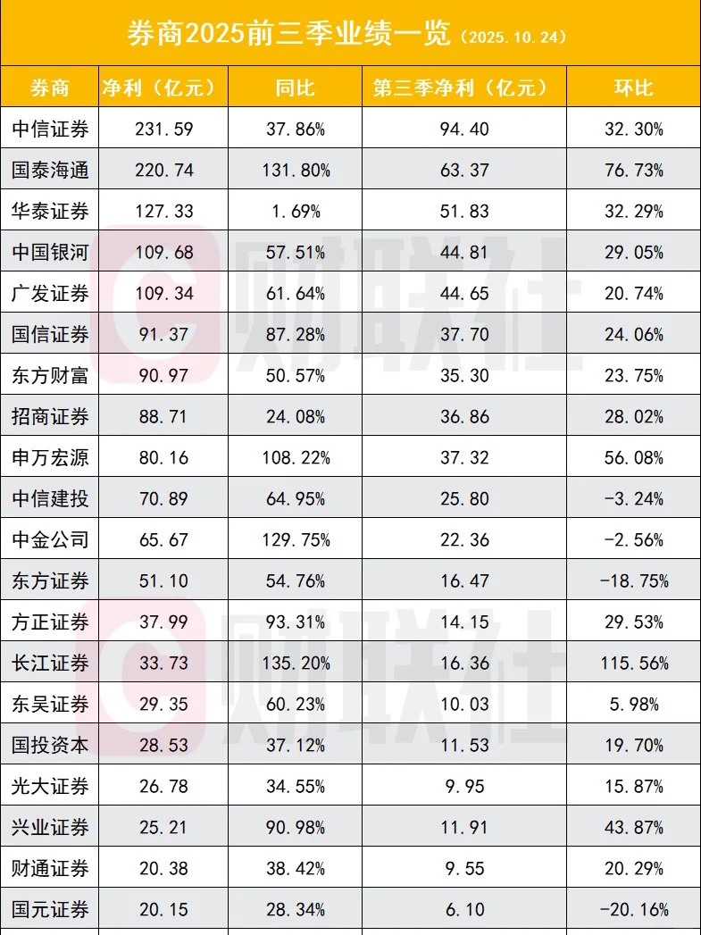 25前三季度券商业绩排名
