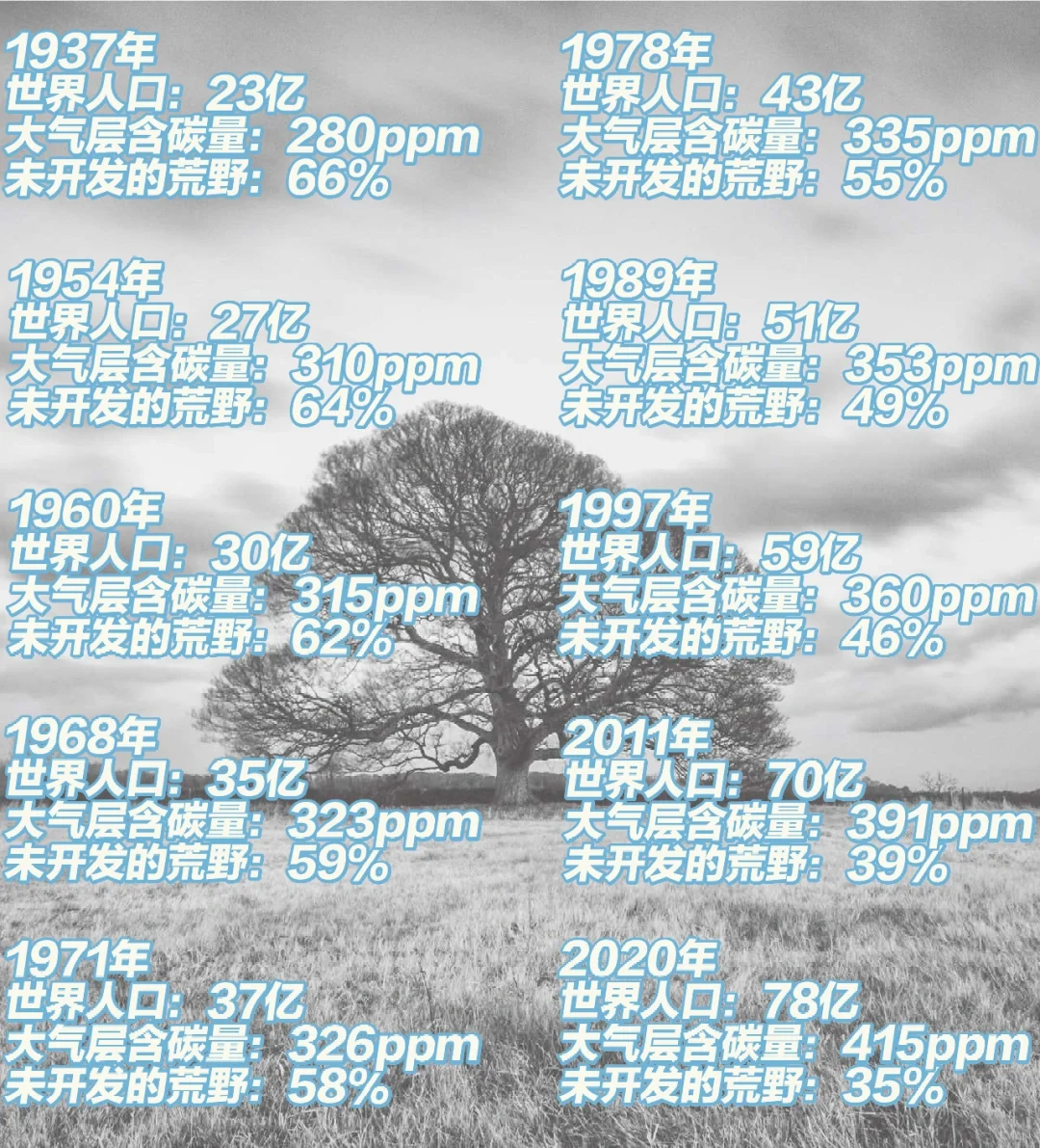 分享一组数据（关于环境危机）