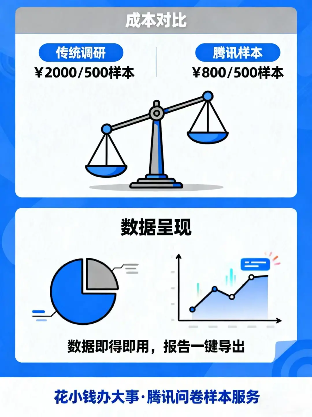 企业调研省一半钱？腾讯问卷性价比直接封神