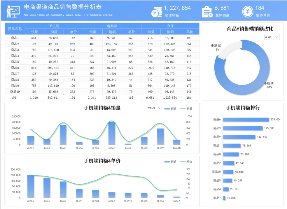 销售分析，这样做就对了|含模板干货