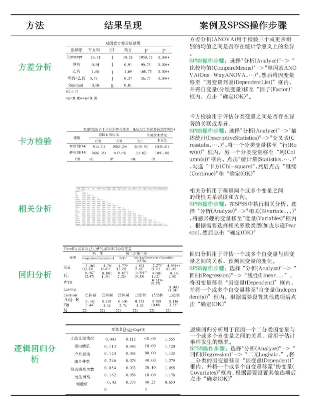 SPSS数据分析方法汇总|附详细操作步骤！