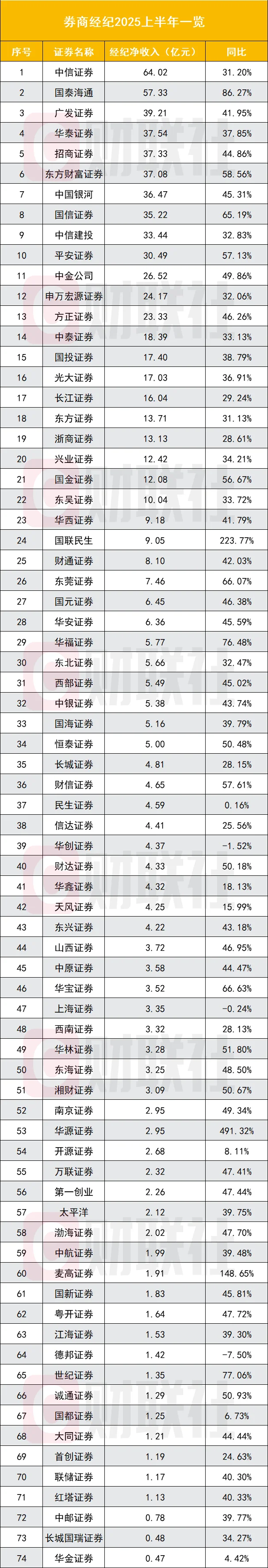 上市券商半年业绩出炉