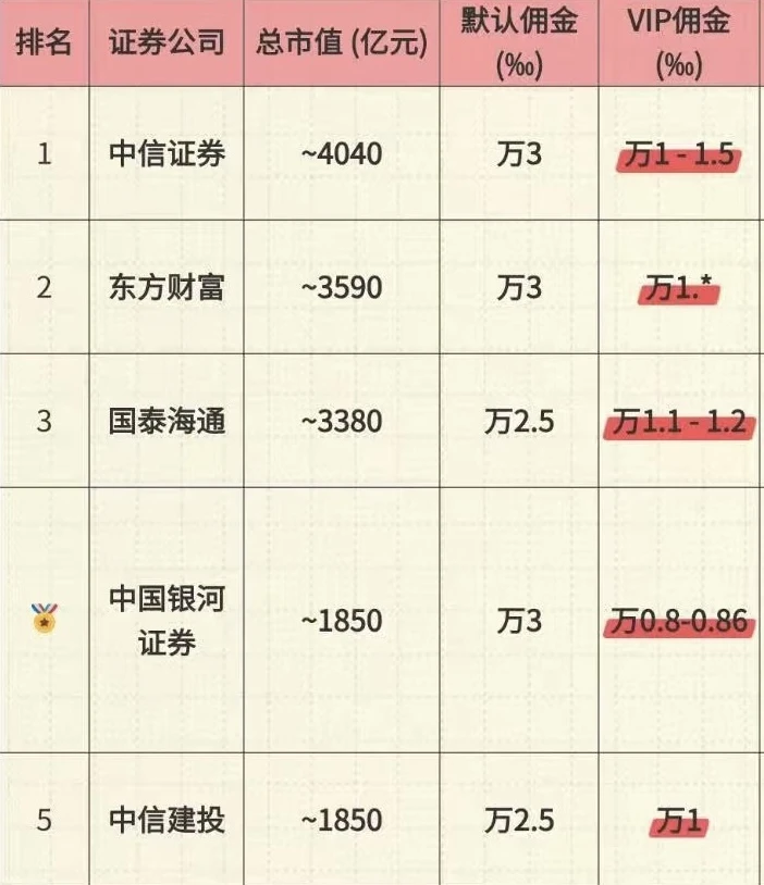 2025年最新券商实力排名