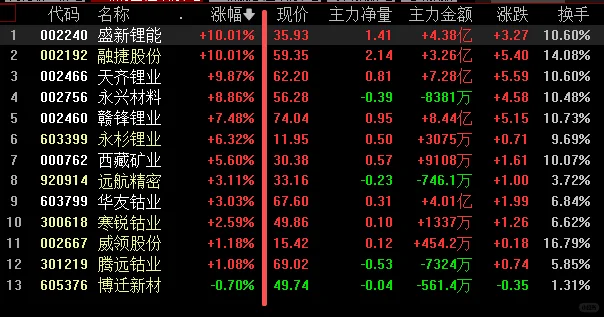 锂矿期价暴涨9%！锂电资源板块盈利边际将大