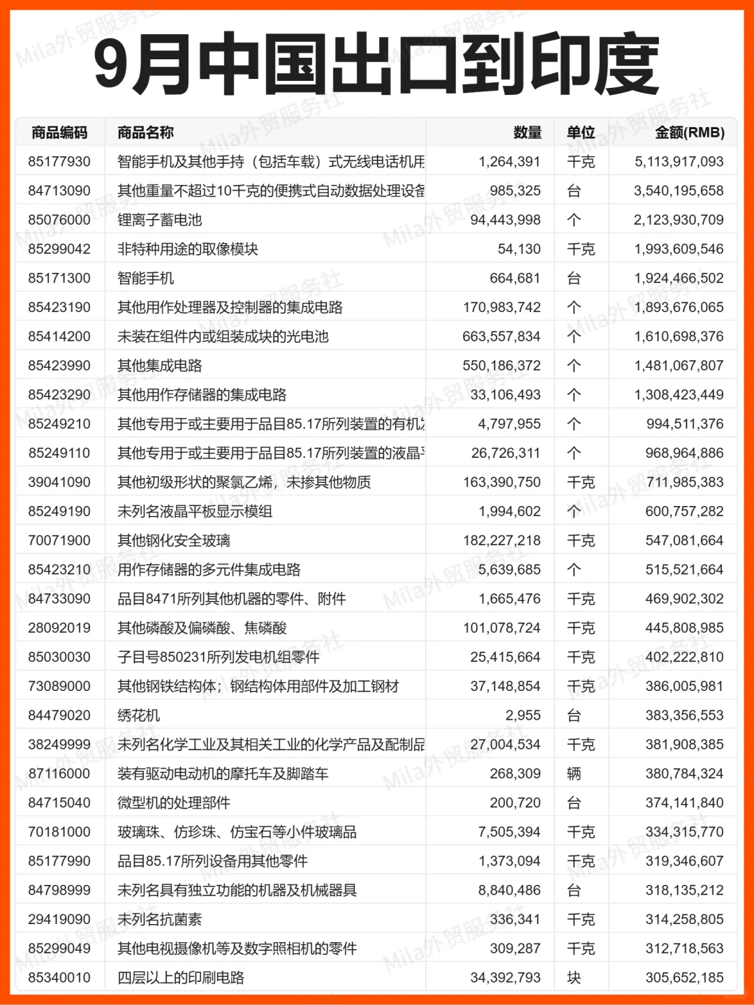 外贸 | 25年9月中国出口到印度的贸易数据