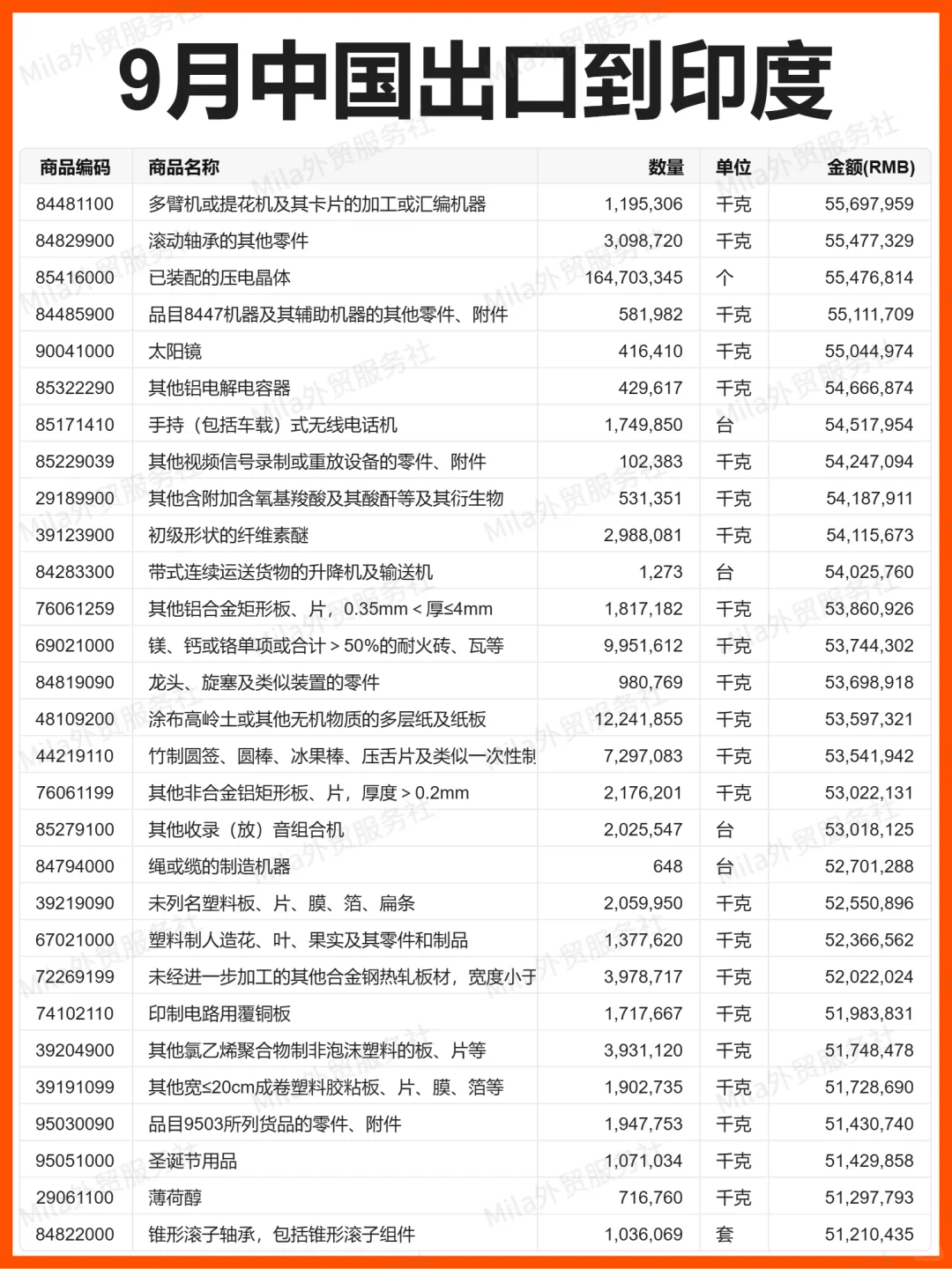 外贸 | 25年9月中国出口到印度的贸易数据