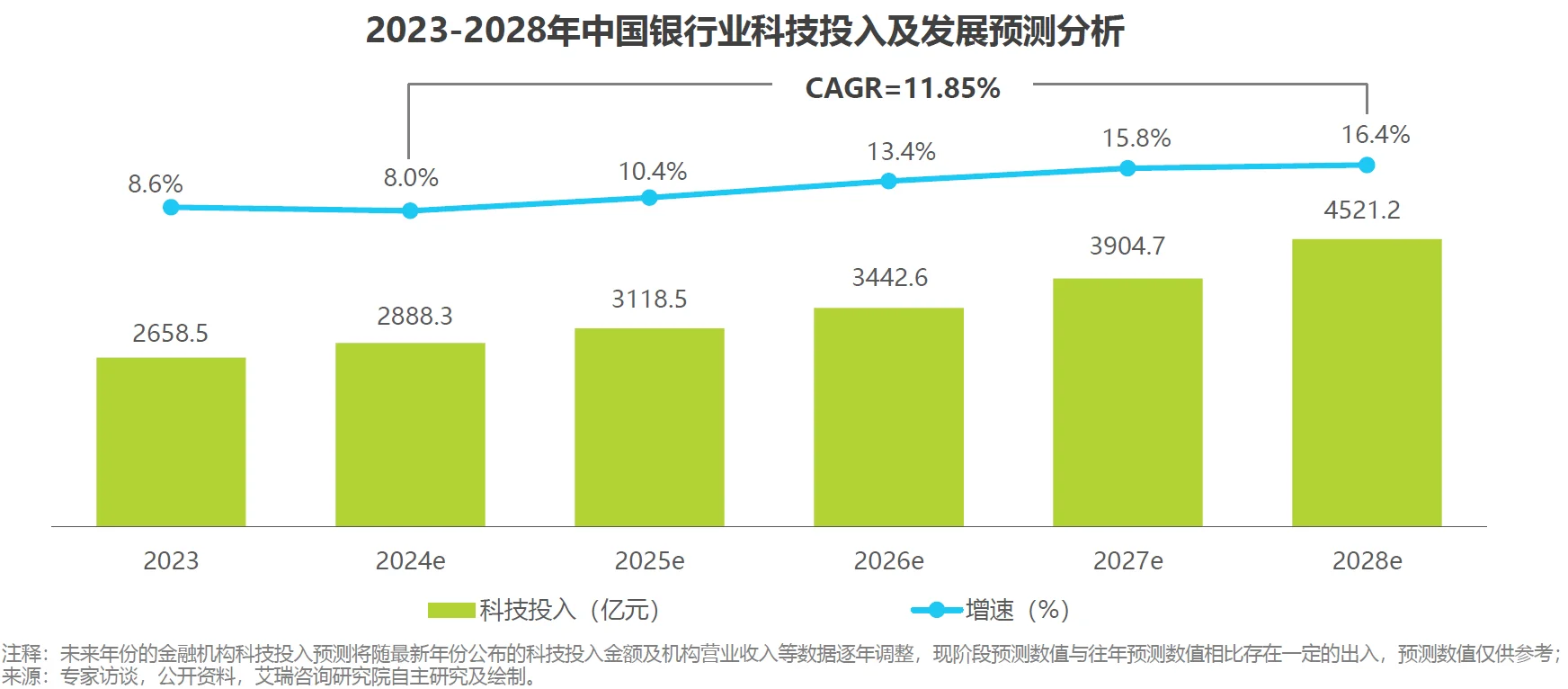 2023-2028年中国金融机构IT技术投入情况