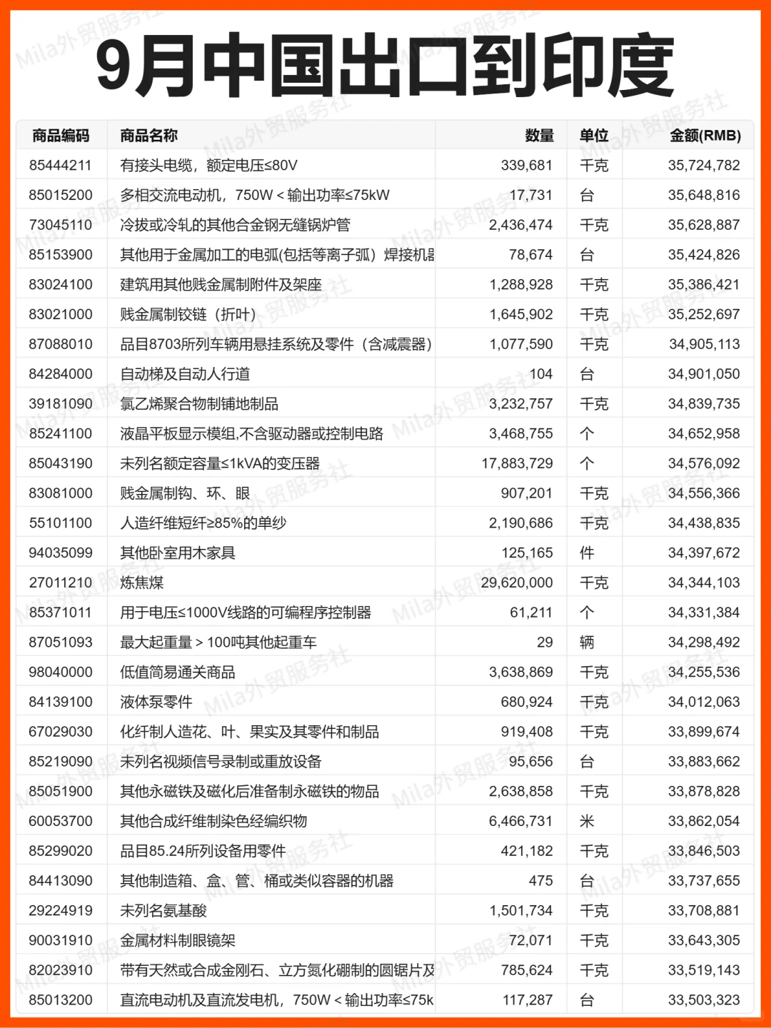 外贸 | 25年9月中国出口到印度的贸易数据