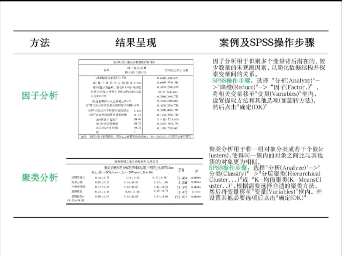 SPSS数据分析方法汇总|附详细操作步骤！