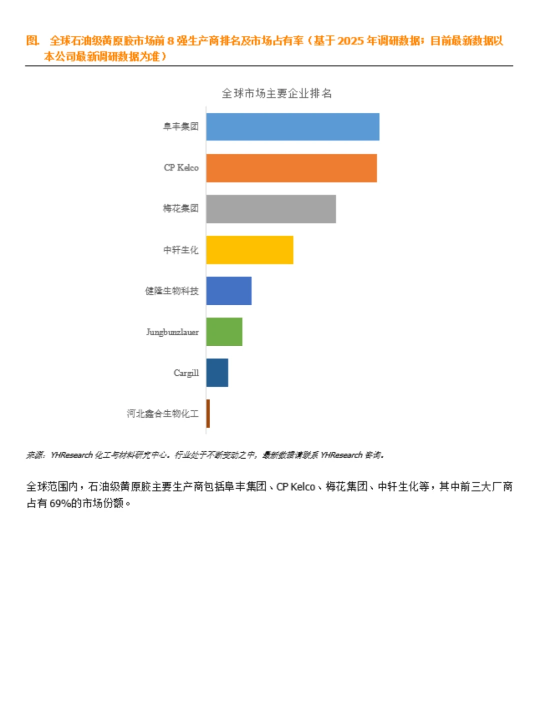 石油级黄原胶行业数据调研报告