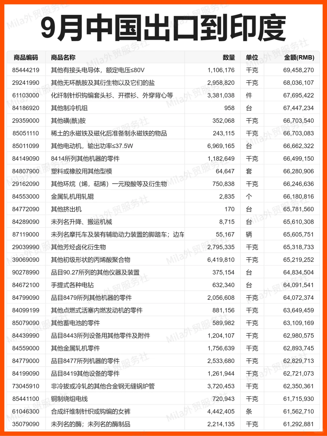 外贸 | 25年9月中国出口到印度的贸易数据