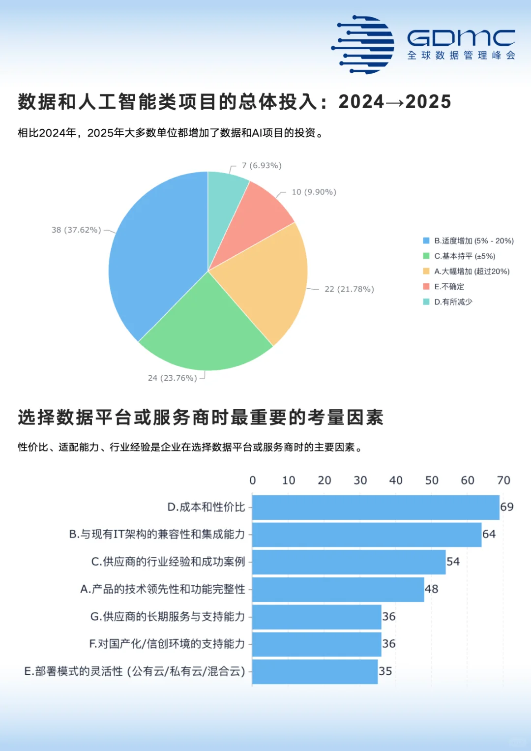中国数据管理和数字化市场调研报告(2025年)