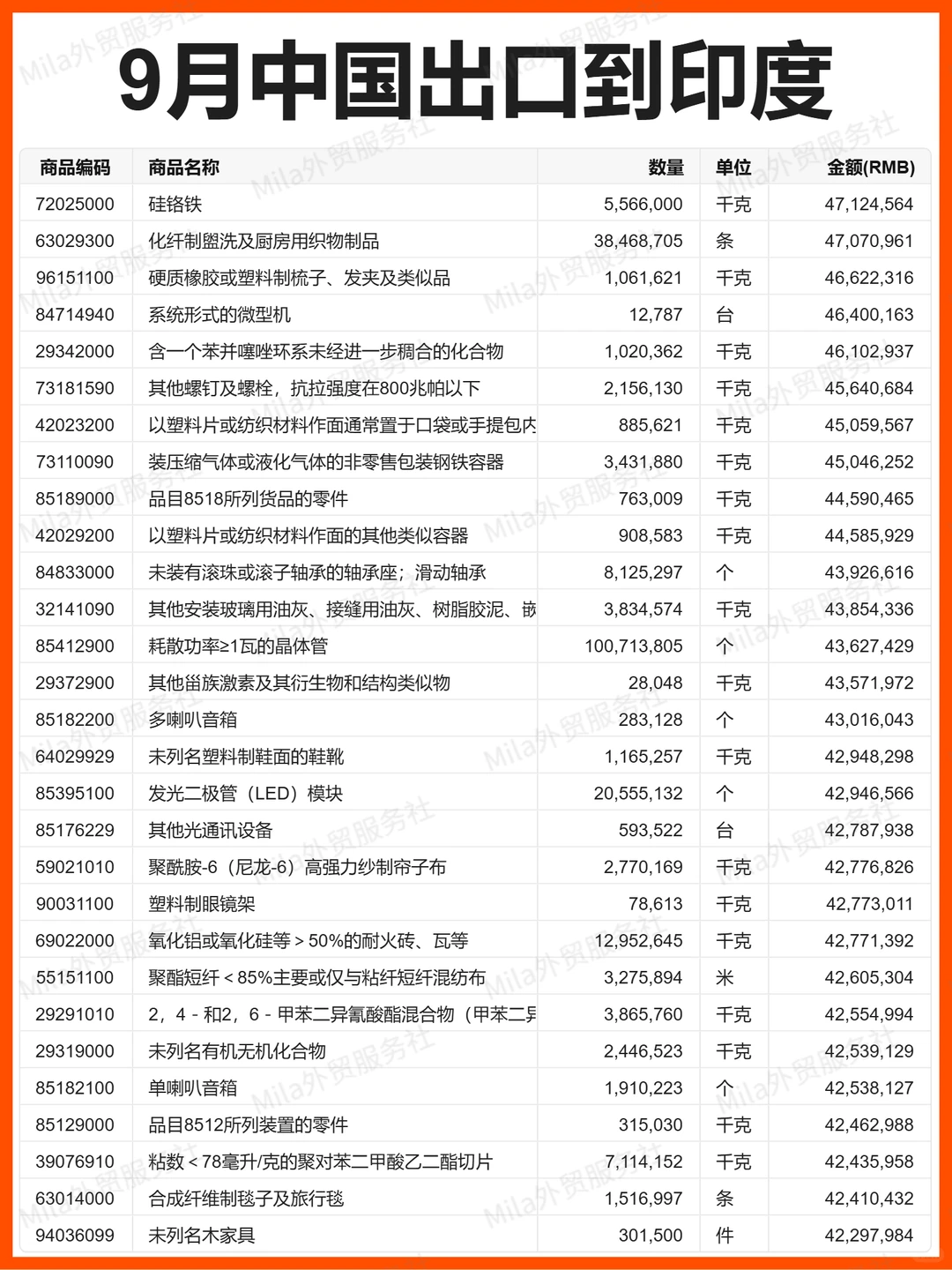 外贸 | 25年9月中国出口到印度的贸易数据