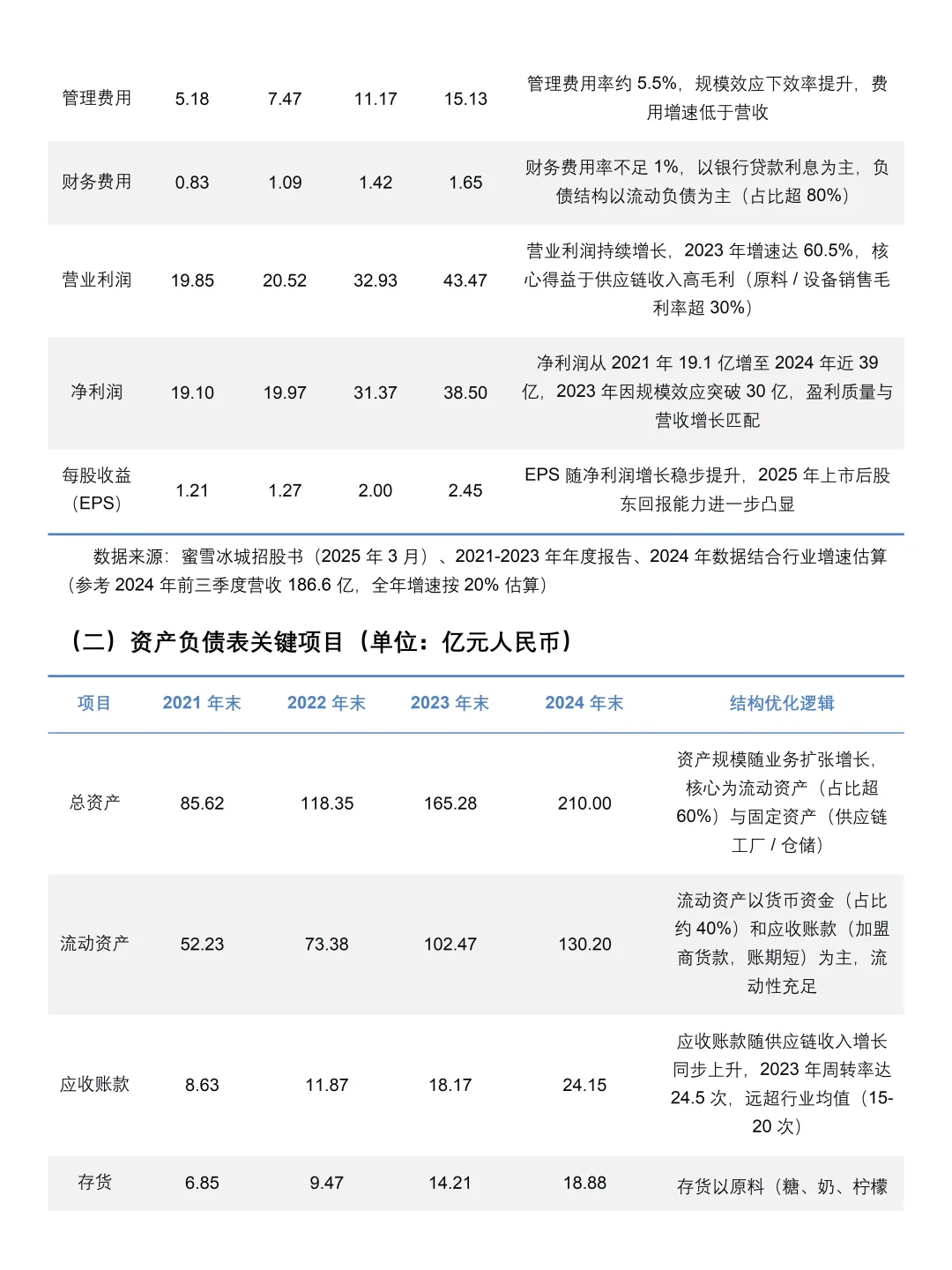 2021-2024年蜜雪冰城财务分析报告参考😋