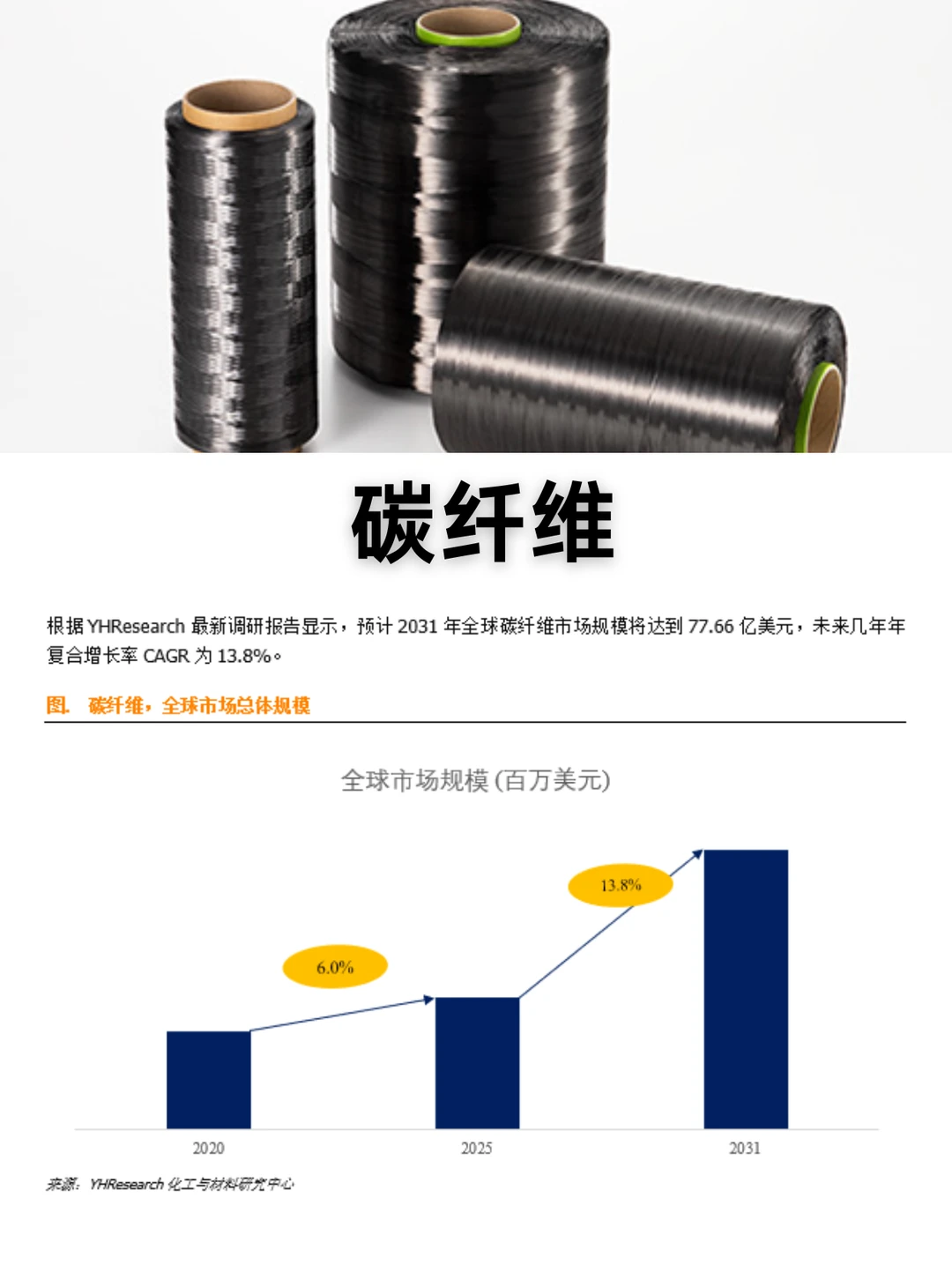 碳纤维行业数据调研报告