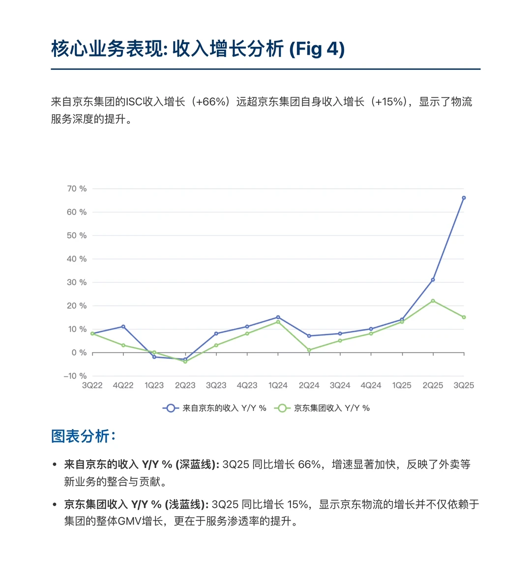 摩根大通研报，京东物流财报解读，外卖差异化