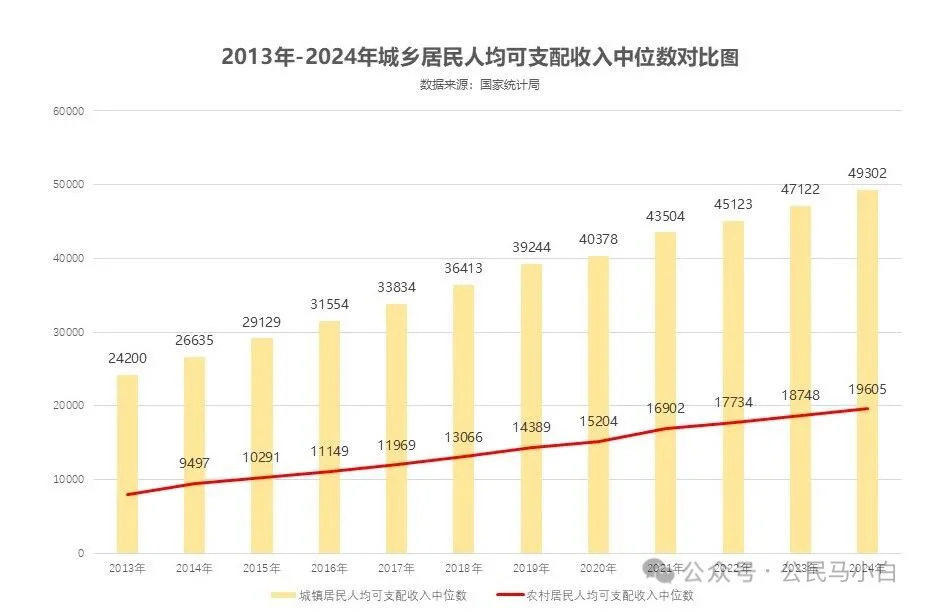 居民人均收入对比：农村落后城镇11年以上