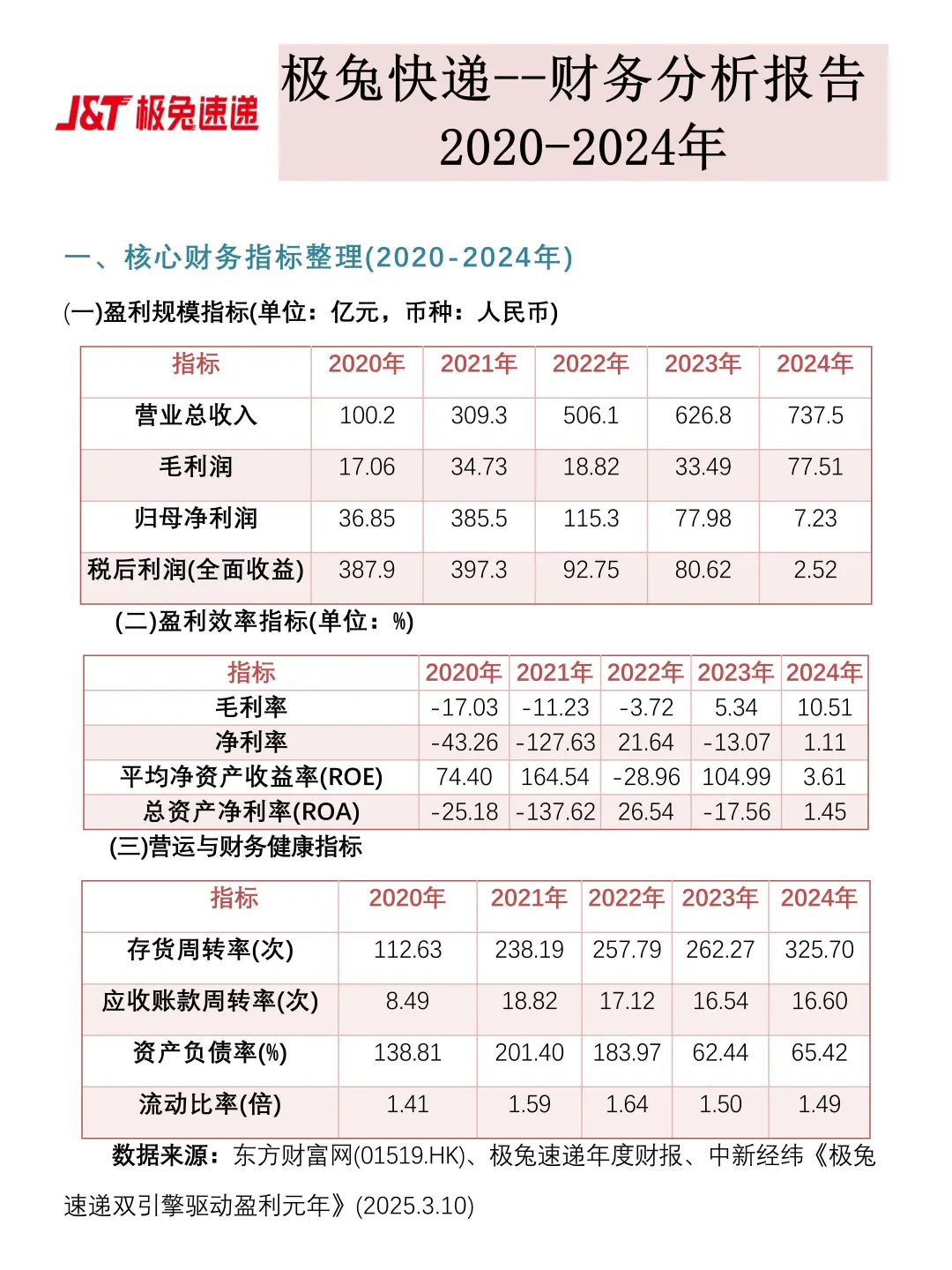 财务分析报告——以极兔快递为例