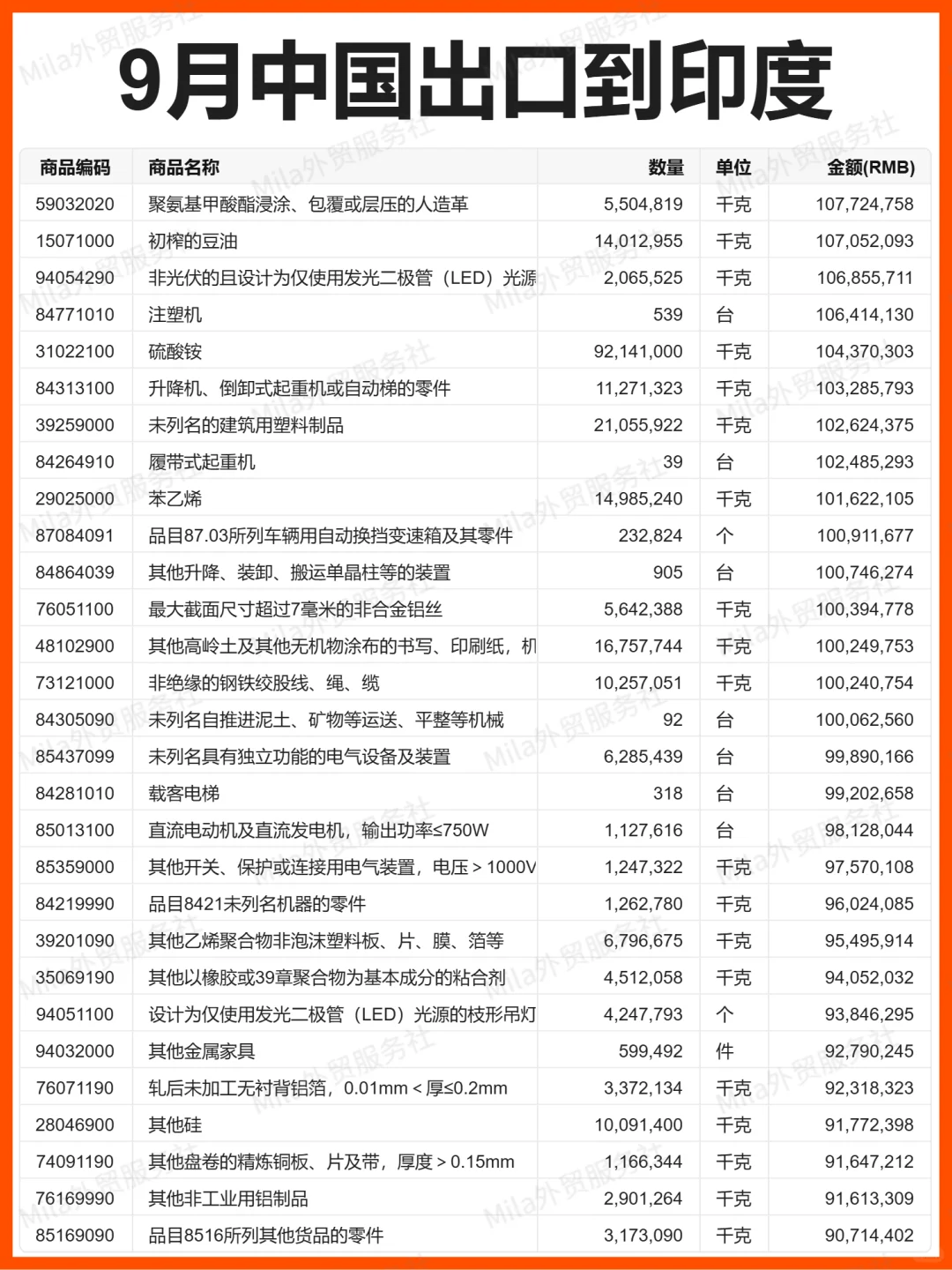 外贸 | 25年9月中国出口到印度的贸易数据