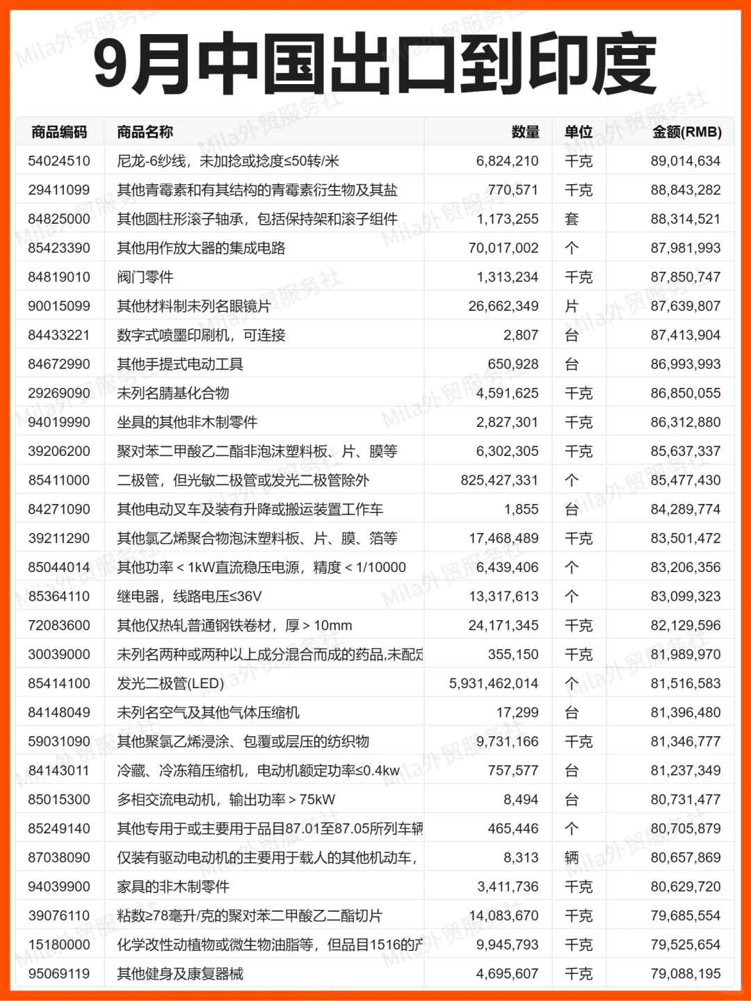 外贸 | 25年9月中国出口到印度的贸易数据