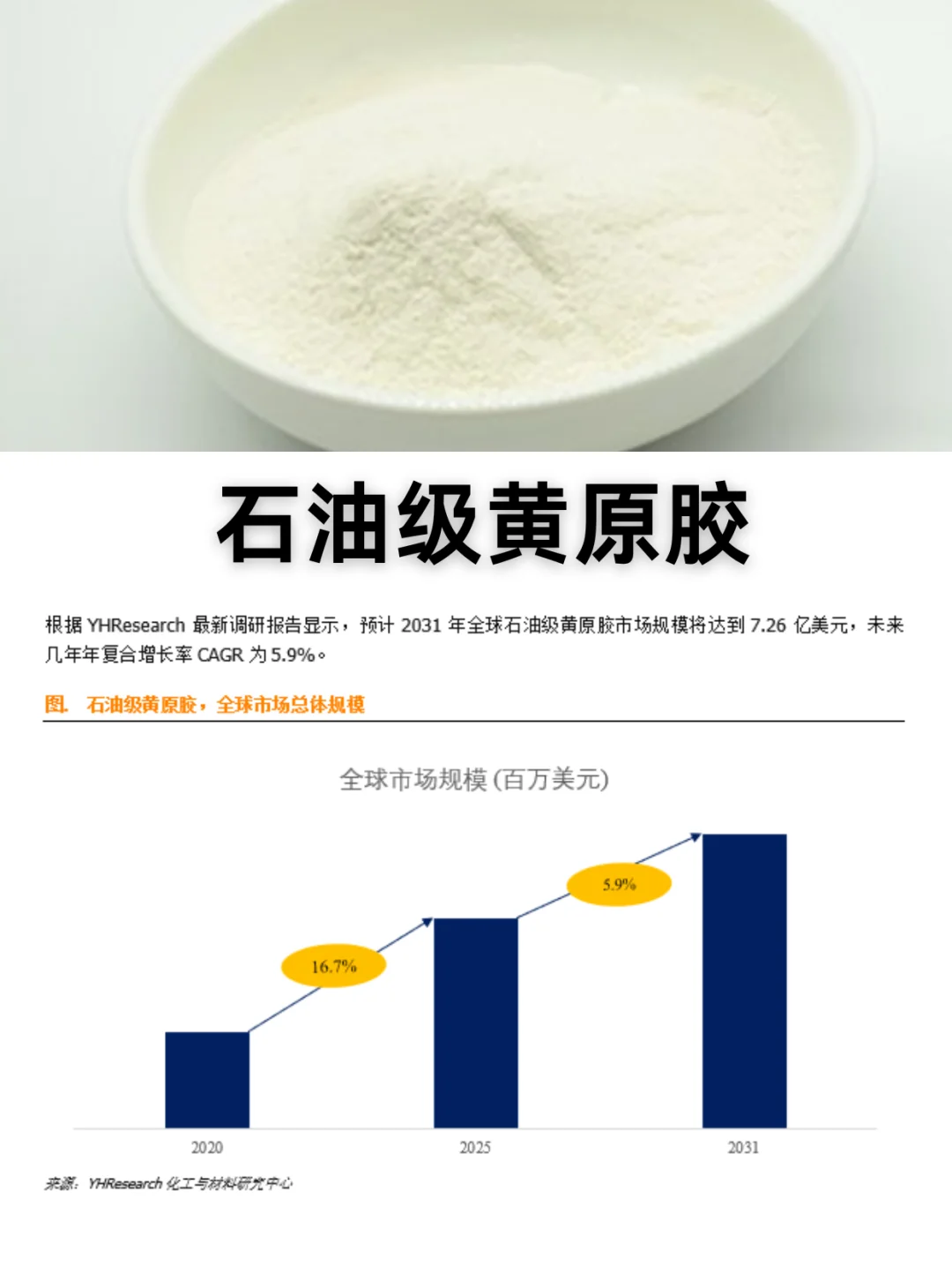 石油级黄原胶行业数据调研报告