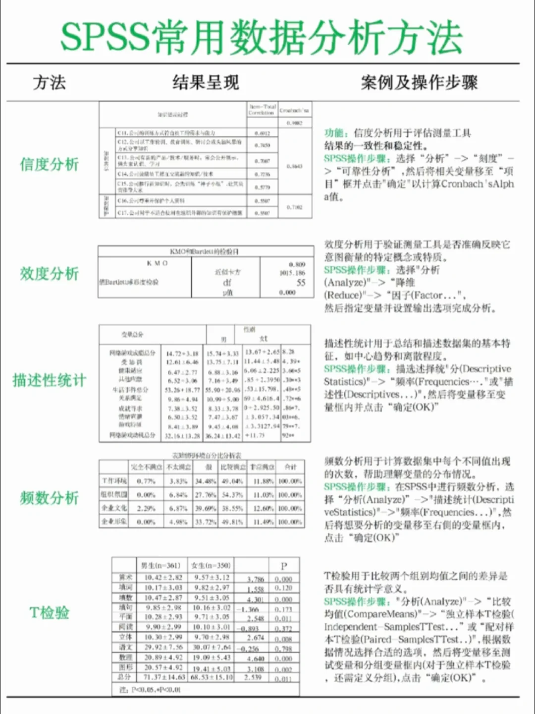 SPSS数据分析方法汇总|附详细操作步骤！