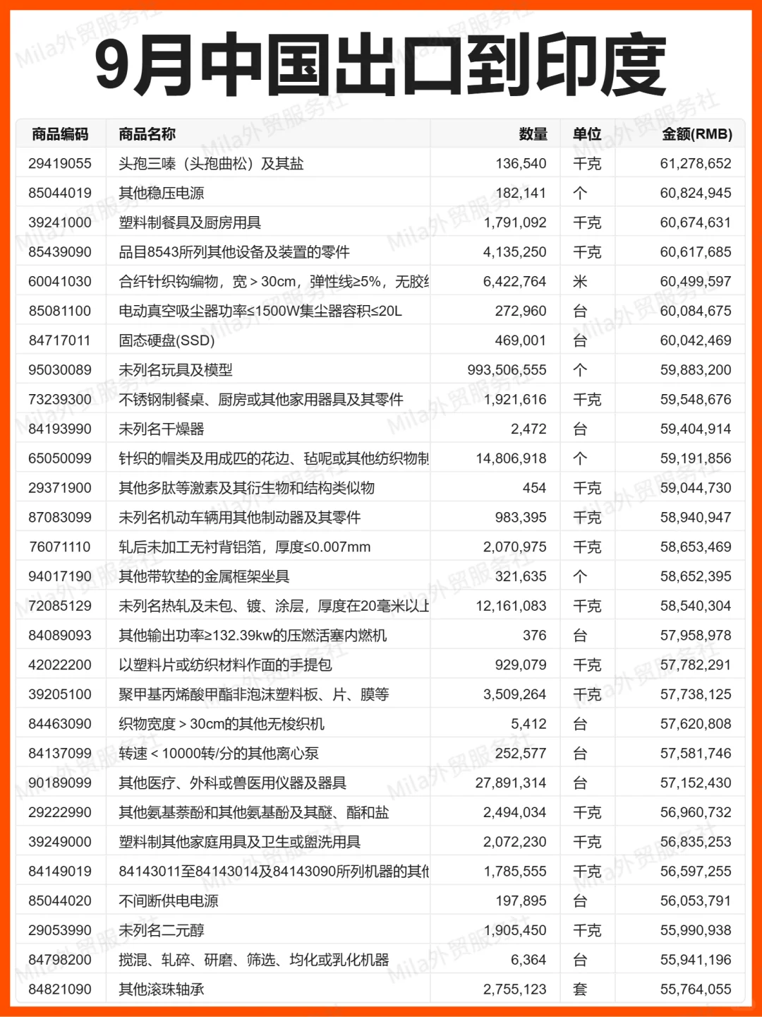 外贸 | 25年9月中国出口到印度的贸易数据
