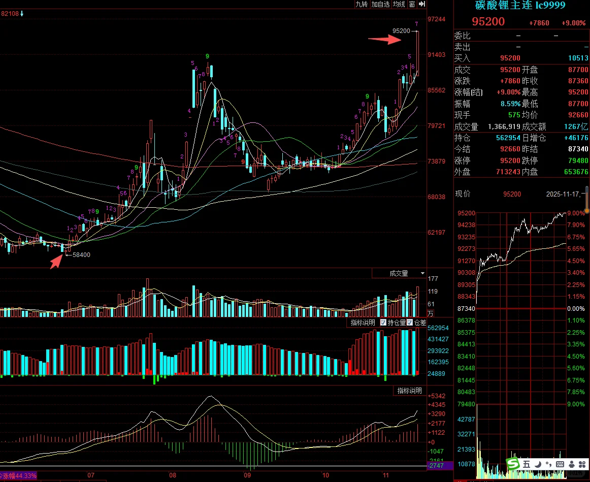 锂矿期价暴涨9%！锂电资源板块盈利边际将大