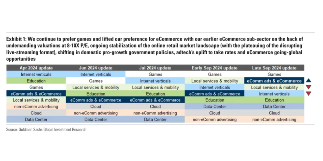 高盛研报｜互联网24Q3财报季观影指南