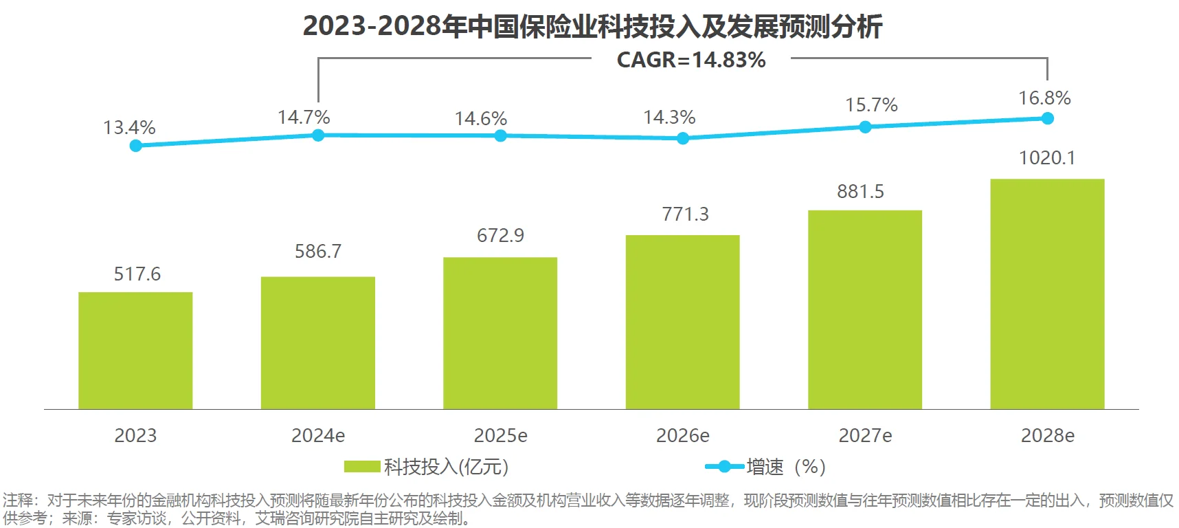 2023-2028年中国金融机构IT技术投入情况