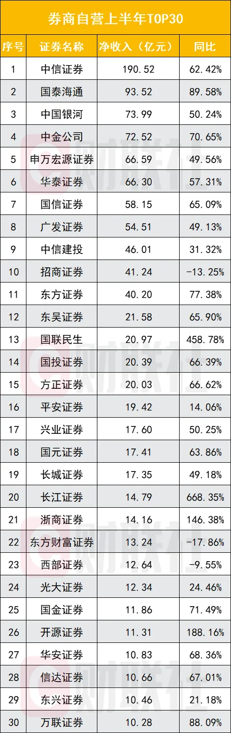 上市券商半年业绩出炉