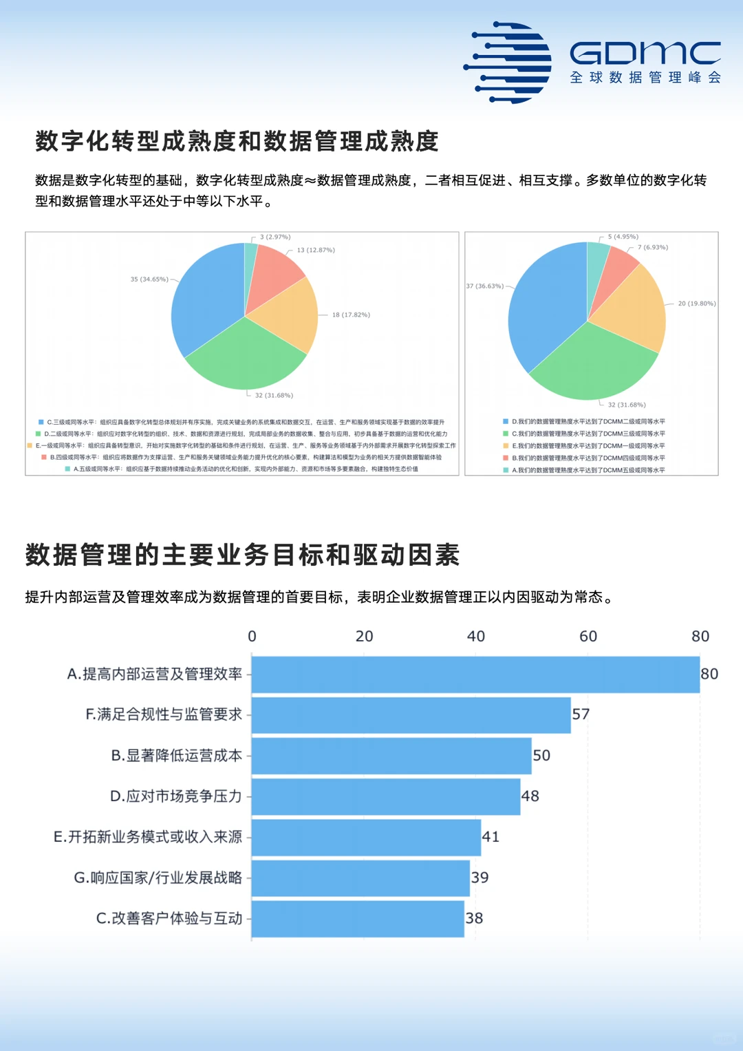 中国数据管理和数字化市场调研报告(2025年)