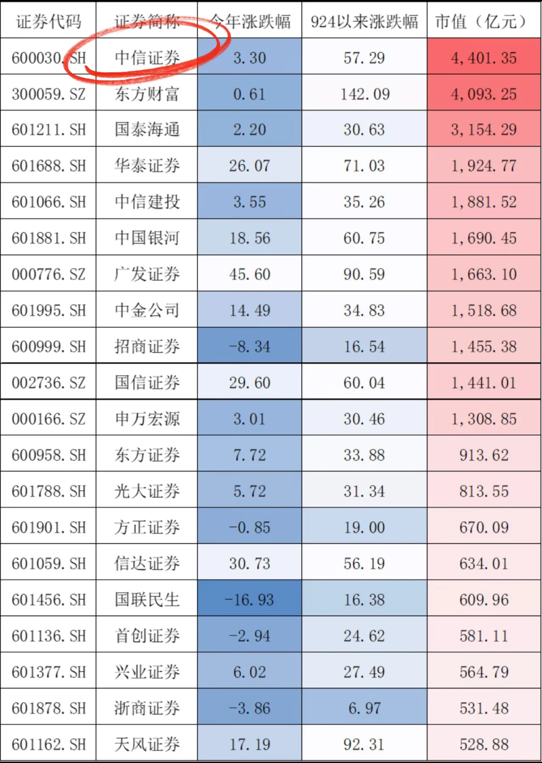 国内首家“两万亿俱乐部”券商，股价却没有涨…